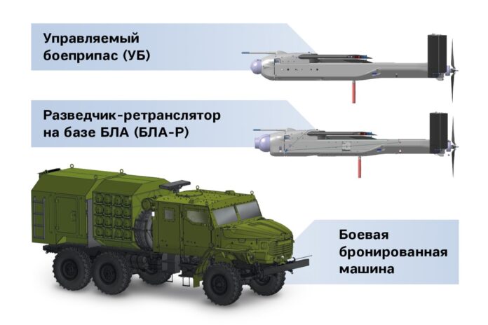 KUB-SM-System von Kalaschnikow