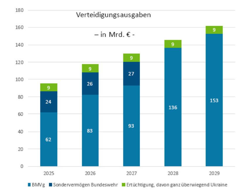 Regierungsentwurf Verteidigungsausgaben 2025 bis 2029