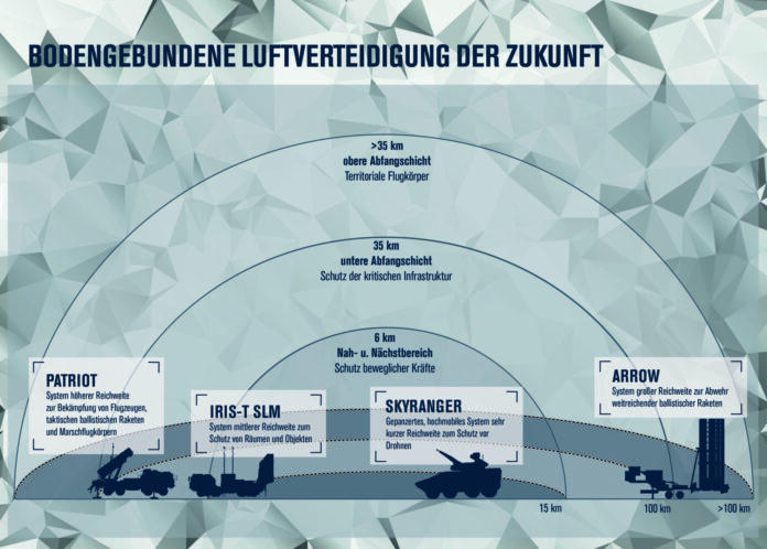 Schema bodengebundene Luftverteidigung der Zukunft