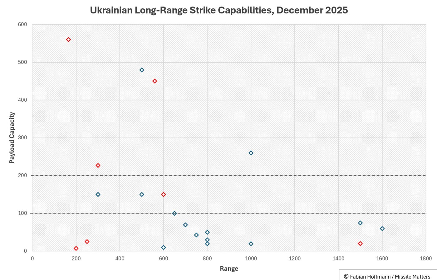 Übersicht Deep Strike Waffensysteme der Ukraine