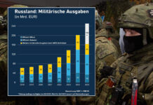 Bundesnachrichtendienst sieht deutlich höhere russische Militärausgaben