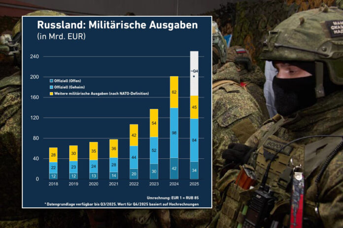 Bundesnachrichtendienst sieht deutlich höhere russische Militärausgaben