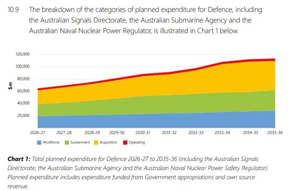 Prognose und Aufteilung Verteidigungsausgaben Australiens über die nächsten zehn Jahre