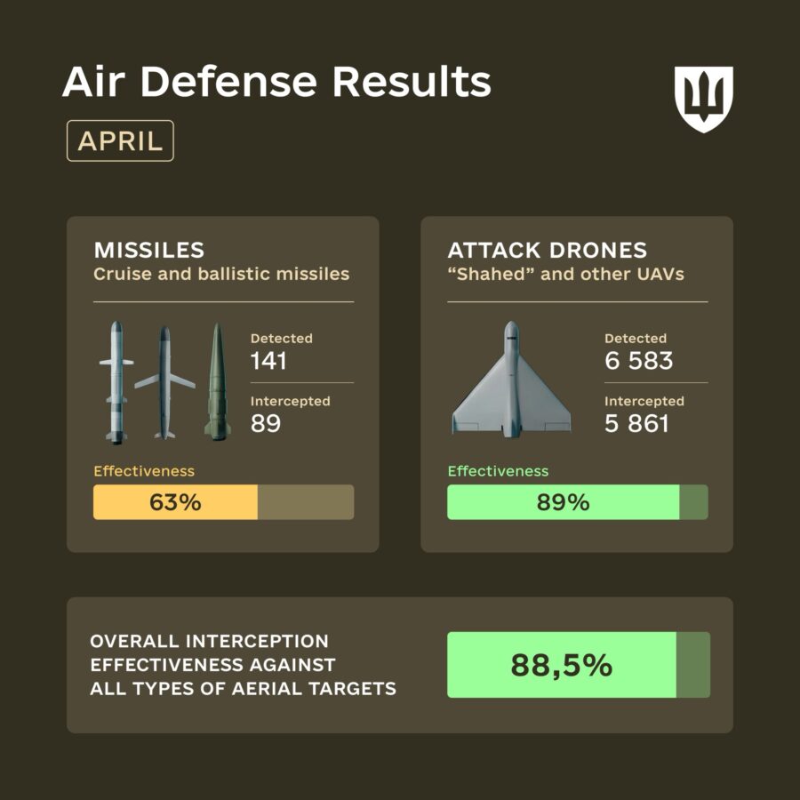 Air Defence Resultate der Ukraine im April