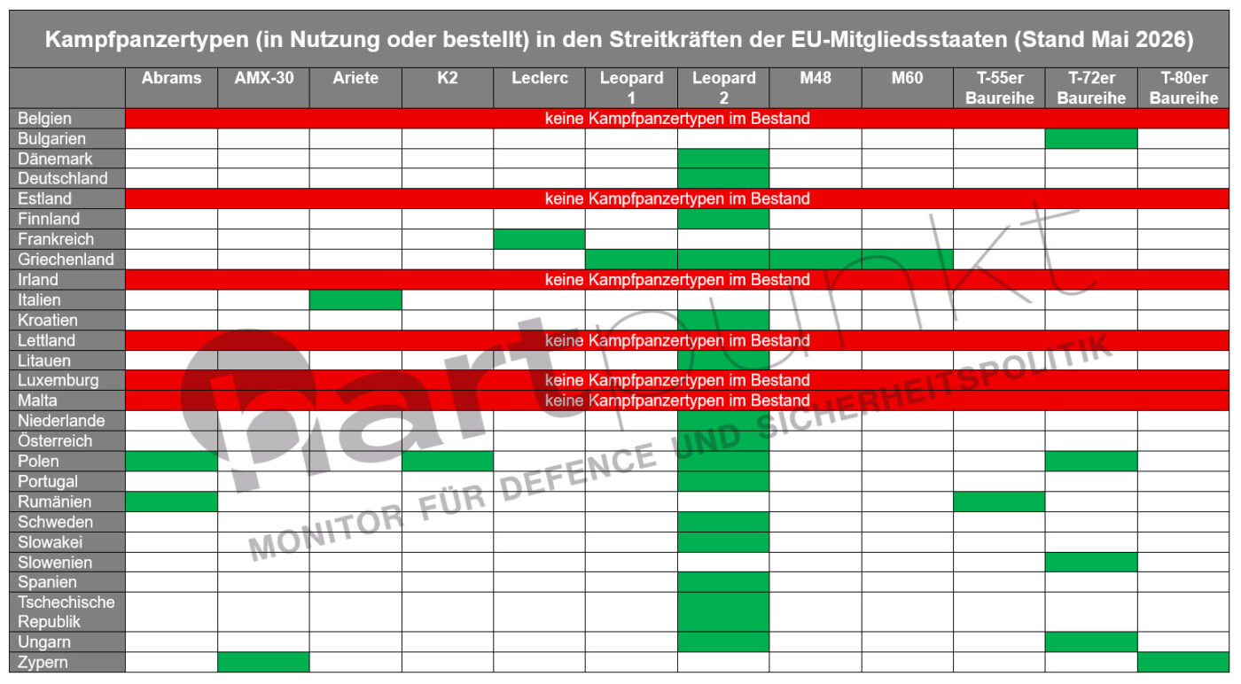 Kampfpanzertypen in den Streitkräften der EU-Mitgliedsstaaten (Stand Mai 2026)
