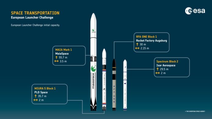 Die Europäische Weltraumorganisation (European Space Agency; ESA) hat mit den beiden deutschen Raumfahrtunternehmen Isar Aerospace und Rocket Factory Augsburg (RFA) im Rahmen der „European Launcher Challenge“ (ELC) die ersten Verträge unterzeichnet.