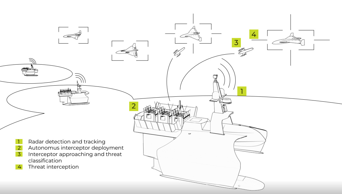 Die Drohnenabwehr-Variante erweitert das Einsatzspektrum des Seavex von Aufklärung und Überwachung hin zum aktiven Schutz. Als dezentraler Schwarm eingesetzt, kann die Plattform Küstengebiete, Häfen, kritische maritime Infrastruktur und offene Gewässer patrouillieren und dabei eine kontinuierliche Überwachung von Bedrohungen aus der Luft sowie autonome Reaktionsfähigkeiten bereitstellen.